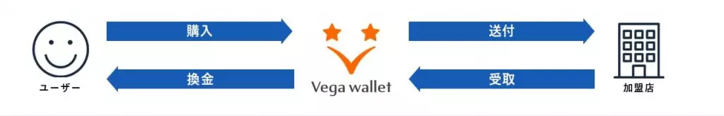 Vega Wallet（ベガウォレット）への入金方法（ポイントの足し方）